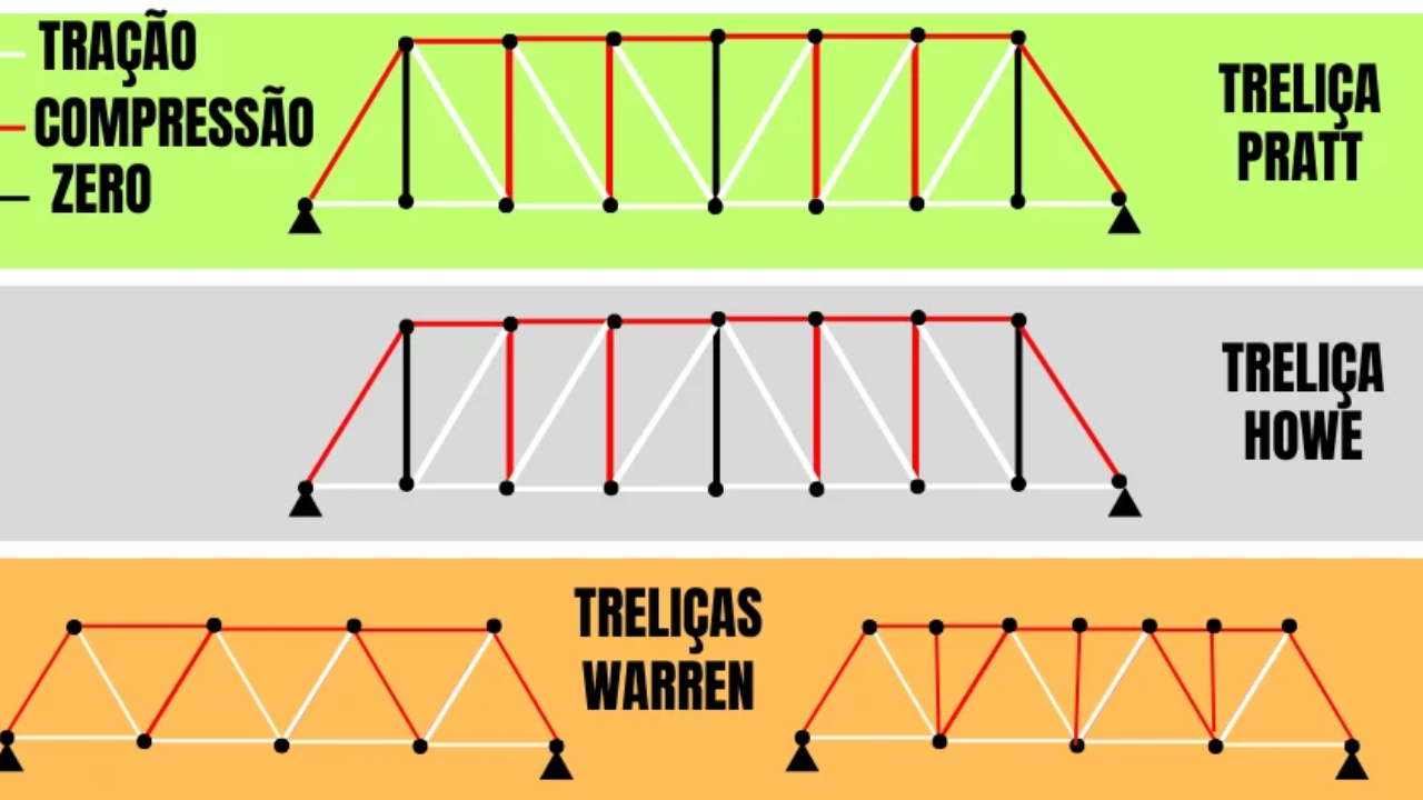Tipos de truss