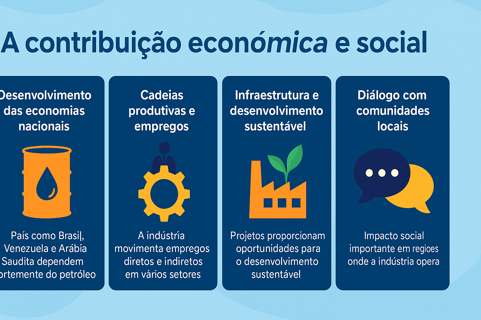 Infografía ilustrando cuatro formas de contribución económica y social de la industria petrolera: desarrollo de las economías nacionales, generación de empleos, infraestructura sostenible y diálogo con comunidades locales, con íconos coloridos y texto explicativo en un diseño organizado.