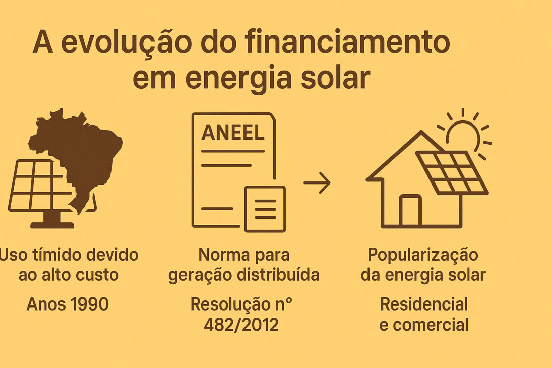 Infográfico ilustrando la evolución del financiamiento en energía solar en Brasil, con tres etapas: uso tímido en los años 1990, regulación en 2012 por la ANEEL y popularización en residencias y comercios.