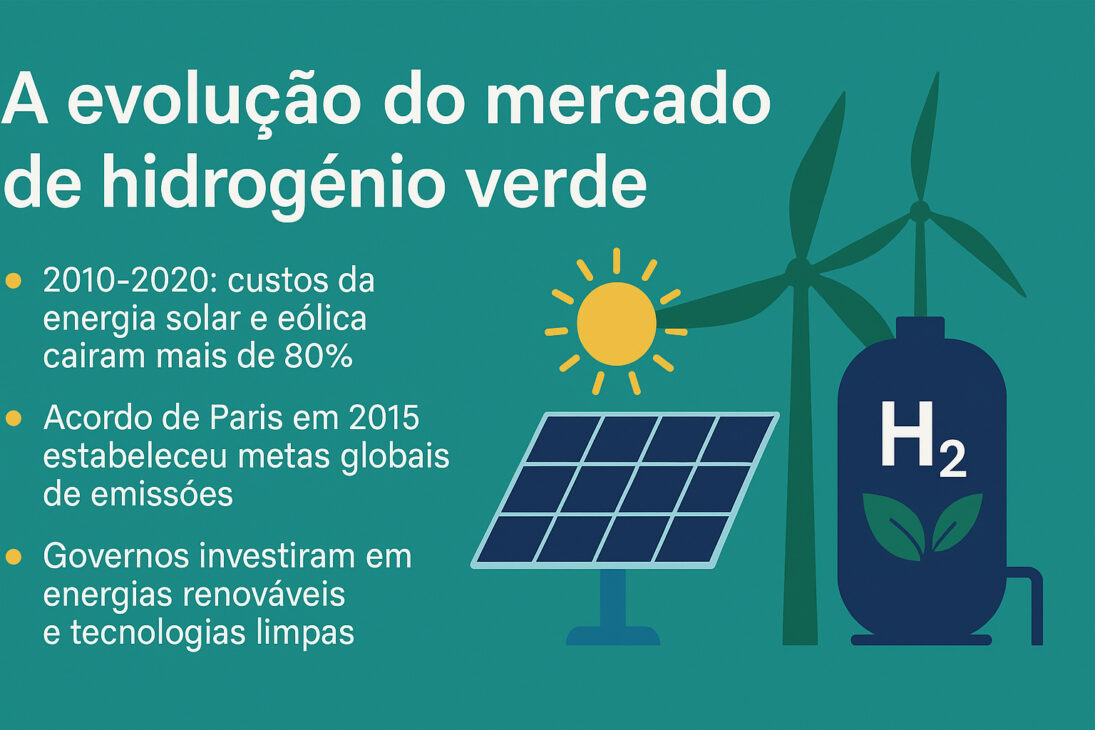 Infografía que ilustra la evolución del mercado de hidrógeno verde con hitos como la caída en los costos de energía renovable, el Acuerdo de París y las inversiones gubernamentales, acompañado de íconos de turbina eólica, panel solar, sol y cilindro de hidrógeno.