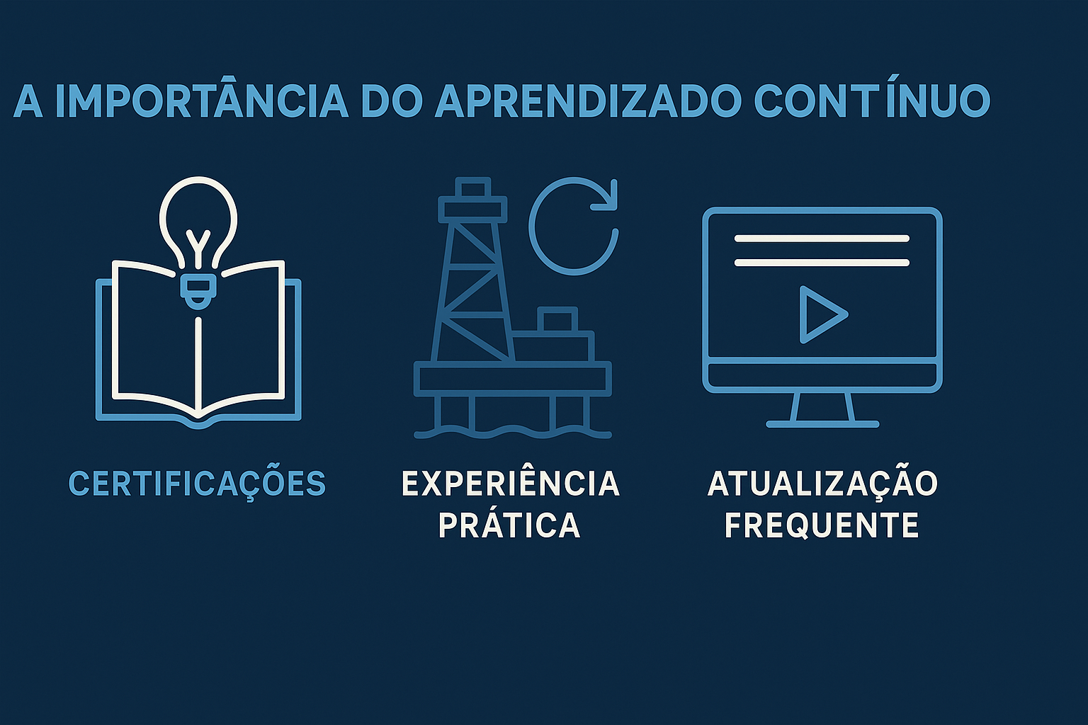 Infografía horizontal destacando la importancia del aprendizaje continuo en el sector de petróleo y gas, con íconos representando certificaciones, experiencia práctica y actualización frecuente.