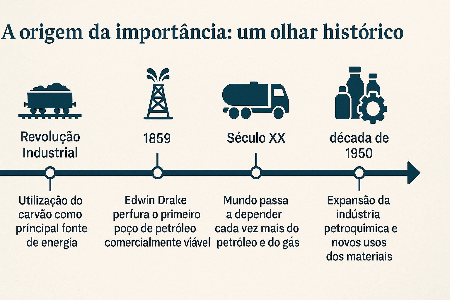 Infográfico em formato de linha do tempo mostrando a evolução histórica da importância do petróleo e gás, desde a Revolução Industrial até a expansão da indústria petroquímica na década de 1950.