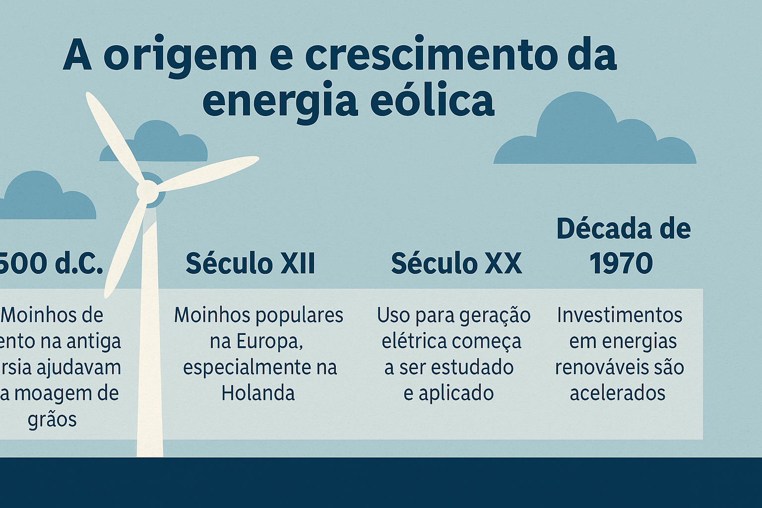 Infográfico ilustrando la origen y el crecimiento de la energía eólica, con hitos históricos desde 500 d.C. hasta la década de 1970.