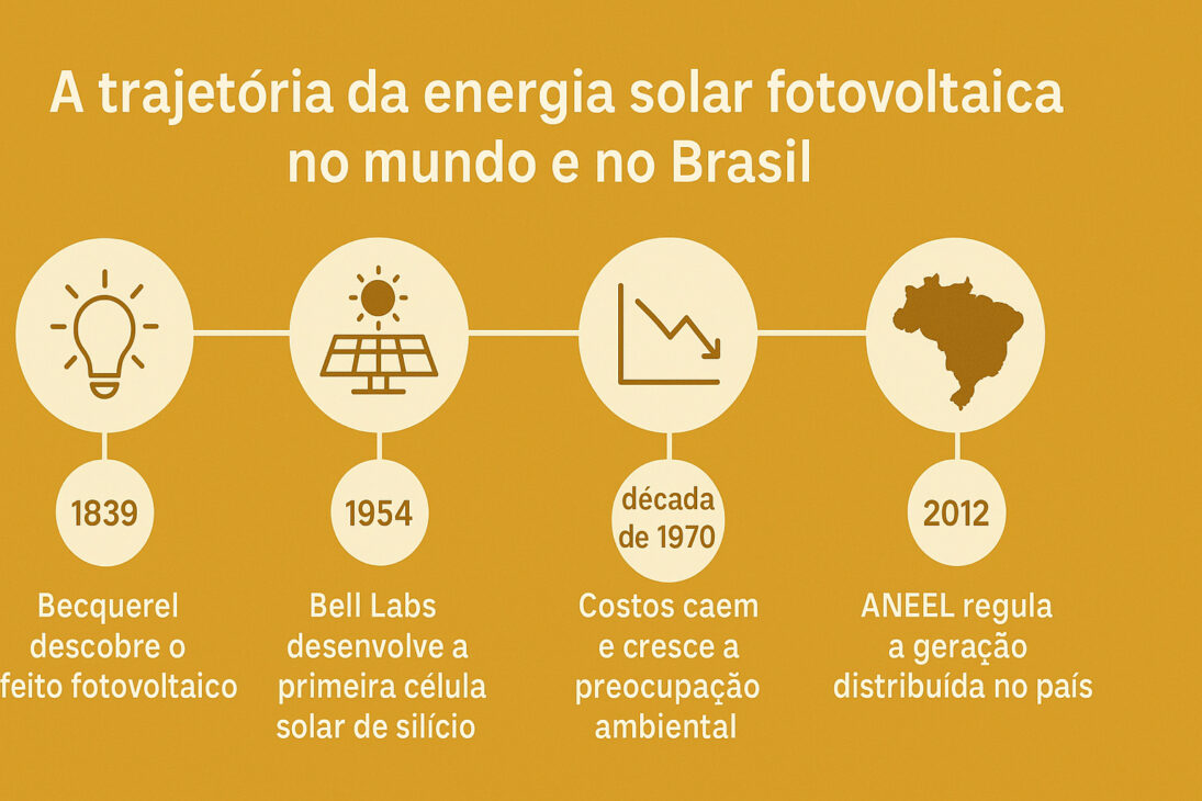 Infografía con línea de tiempo ilustrando los hitos históricos de la energía solar fotovoltaica en el mundo y en Brasil, de 1839 a 2012.