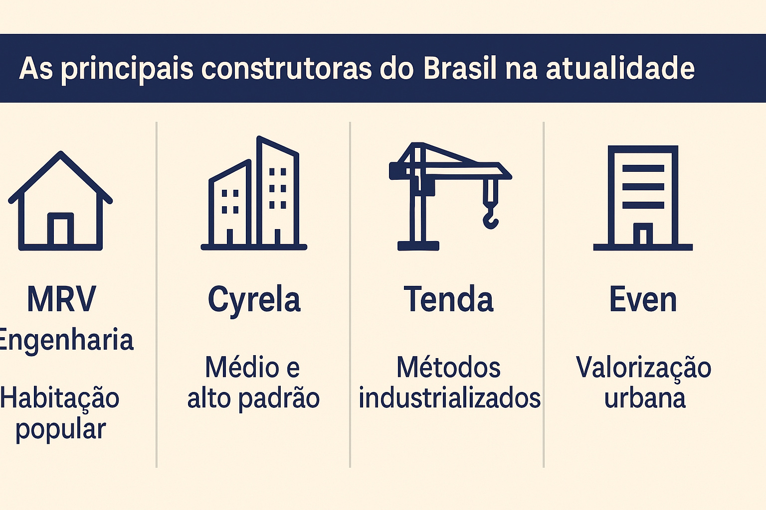 Infografía destacando cuatro de las principales constructoras de Brasil en la actualidad: MRV Engenharia, Cyrela, Tenda y Even, con íconos representativos y sus áreas de actuación.