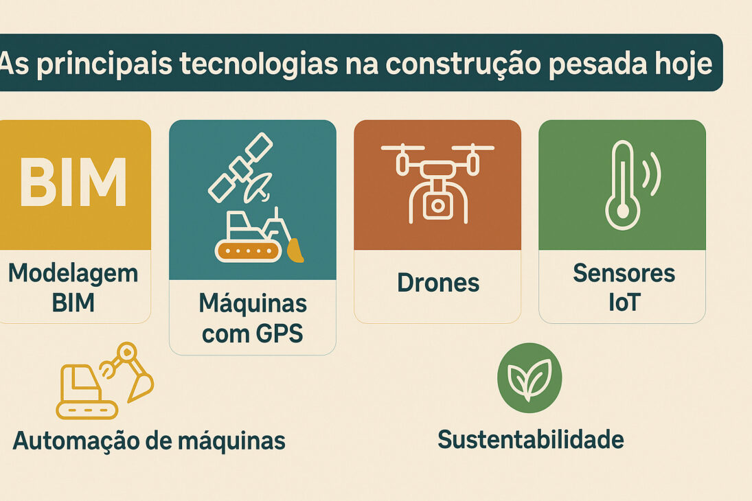 Infográfico colorido que presenta las principales tecnologías utilizadas actualmente en la construcción pesada, incluyendo BIM, GPS, drones, sensores IoT, automatización y sostenibilidad.