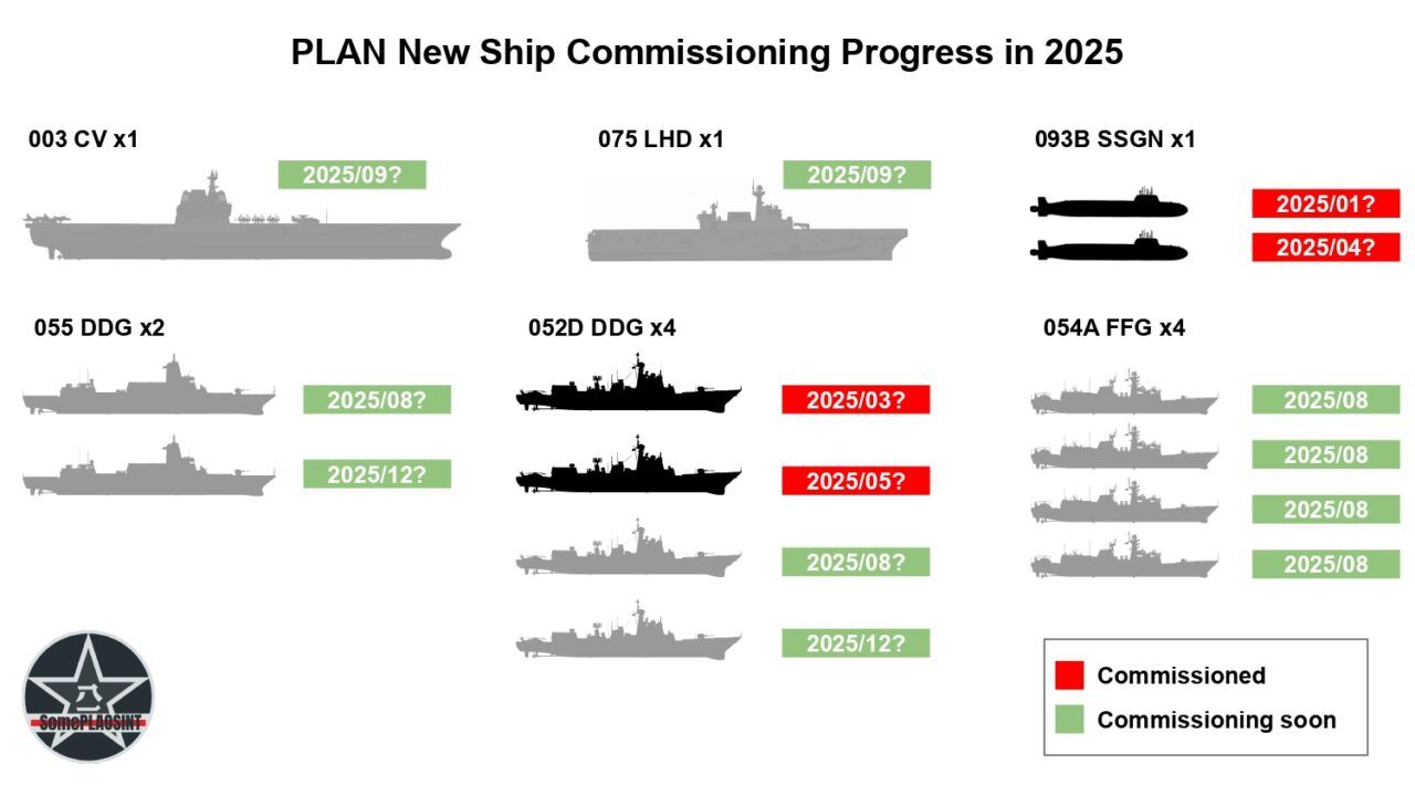 Planes de China para la Marina en 2025
