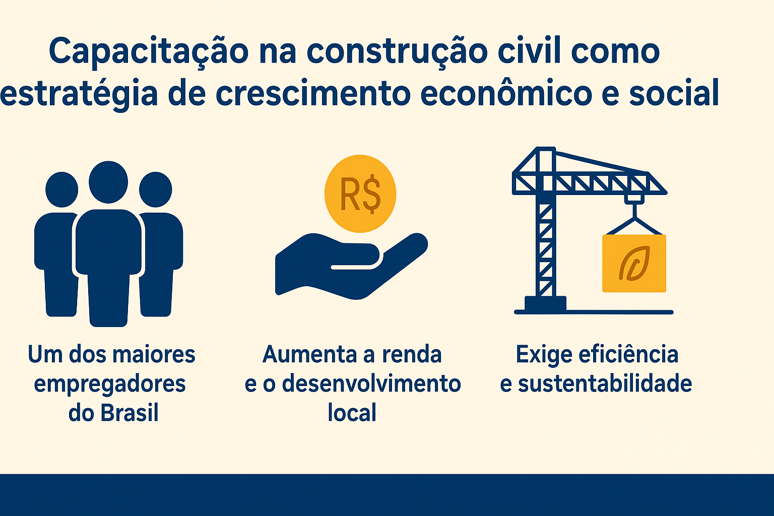Infografía sobre la capacitación en la construcción civil como estrategia de crecimiento económico y social, con tres íconos representando generación de empleo, aumento de ingresos y sostenibilidad.