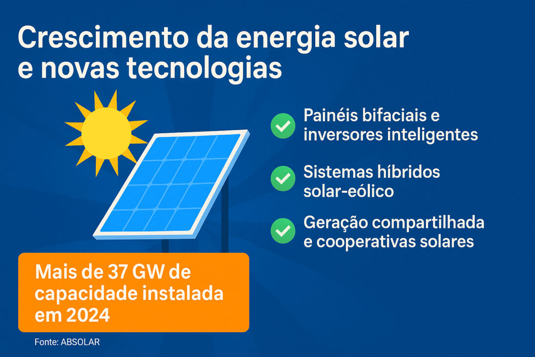 Infografía sobre el crecimiento de la energía solar en Brasil y las nuevas tecnologías del sector, con énfasis en la capacidad instalada y innovaciones como paneles bifaciales y sistemas híbridos.