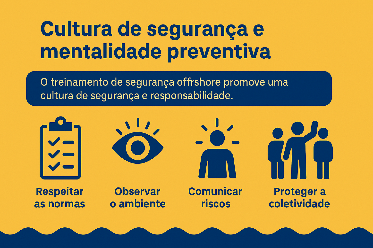 Infográfico explicando a cultura de segurança e mentalidade preventiva no ambiente offshore, com ícones representando respeito às normas, observação do ambiente, comunicação de riscos e proteção da coletividade.