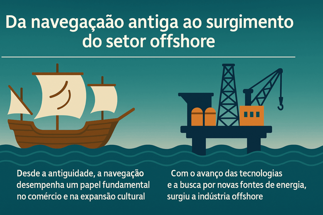 Infografía ilustrando la evolución de la navegación desde la antigüedad hasta el surgimiento de la industria offshore, con un barco antiguo a la izquierda y una plataforma de petróleo moderna a la derecha.