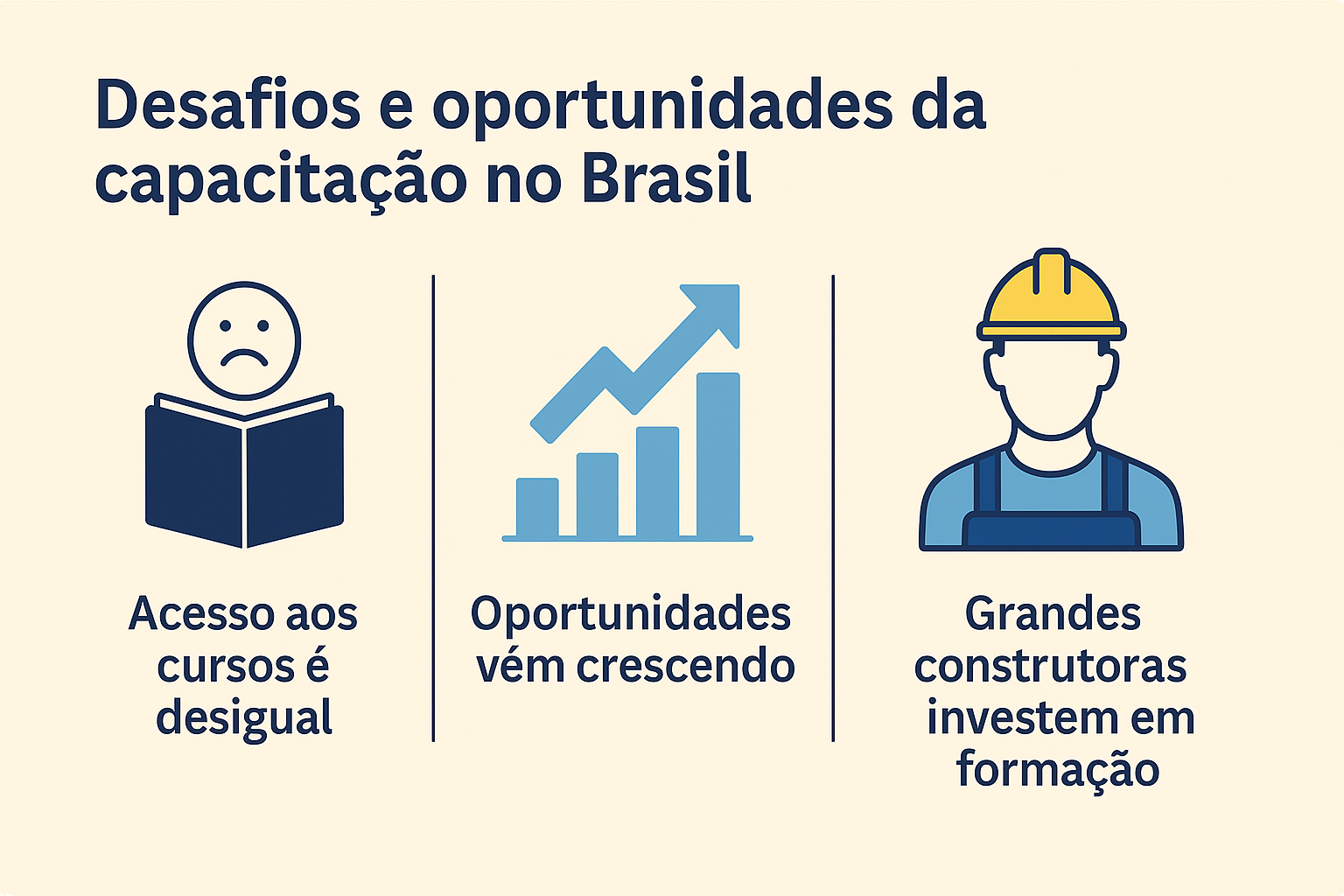 Infografía sobre desafíos y oportunidades de la capacitación en la construcción civil en Brasil, con tres íconos representando dificultades en el acceso a cursos, crecimiento de oportunidades e inversión de las grandes constructoras.
