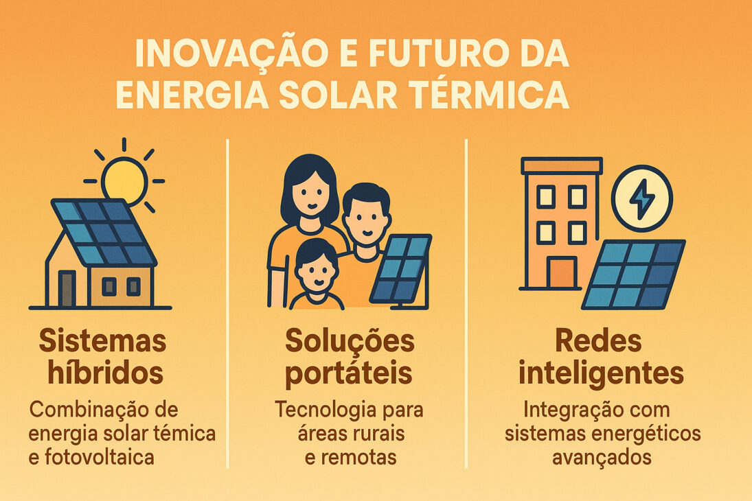 Infografía destacando innovaciones en el uso de la energía solar térmica, incluyendo sistemas híbridos, soluciones portátiles e integración con redes inteligentes.