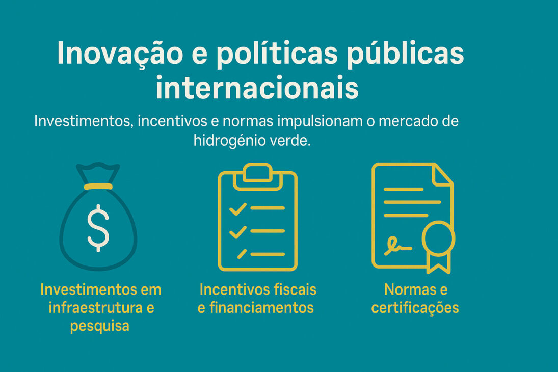 Infografía sobre innovación y políticas públicas internacionales en el mercado de hidrógeno verde, con íconos representando inversiones, incentivos fiscales y normas técnicas.