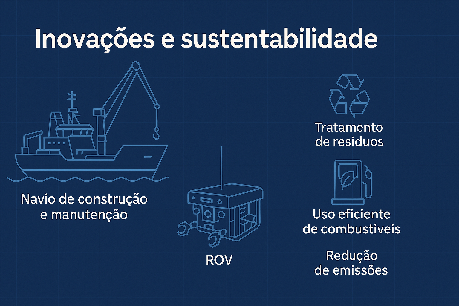 Infografía ilustrando un barco de construcción y mantenimiento, un ROV y tres íconos representando sostenibilidad: tratamiento de residuos, uso eficiente de combustibles y reducción de emisiones.