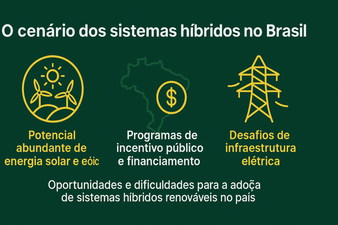Infográfico con tres íconos destacando el escenario de los sistemas híbridos en Brasil: potencial solar y eólico, incentivos públicos y desafíos de infraestructura eléctrica.