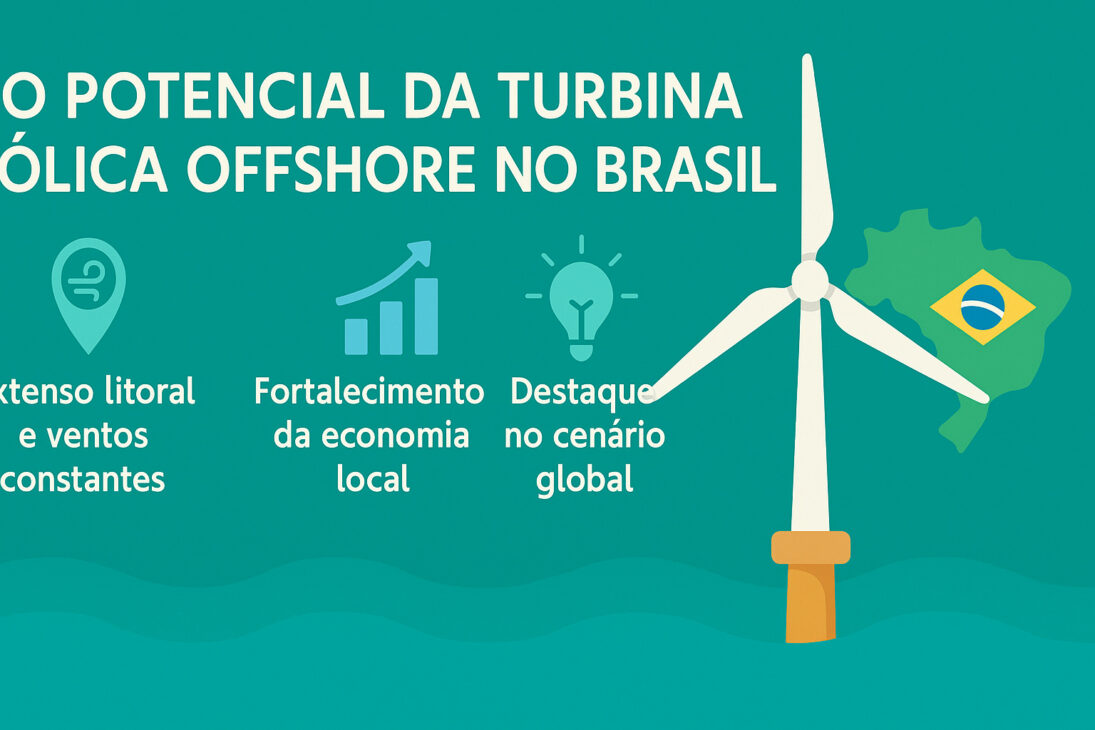 Infografía sobre el potencial de la turbina eólica offshore en Brasil, con íconos de viento, gráfico de crecimiento, bombilla y mapa de Brasil al lado de una turbina en el mar.