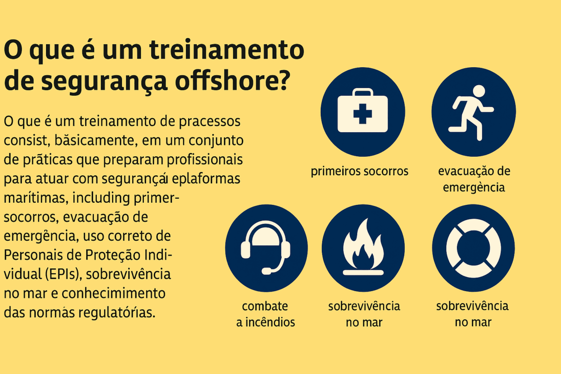 Infográfico explicativo sobre o que é um treinamento de segurança offshore, destacando práticas como primeiros socorros, evacuação de emergência, combate a incêndios e sobrevivência no mar, com ícones ilustrativos.