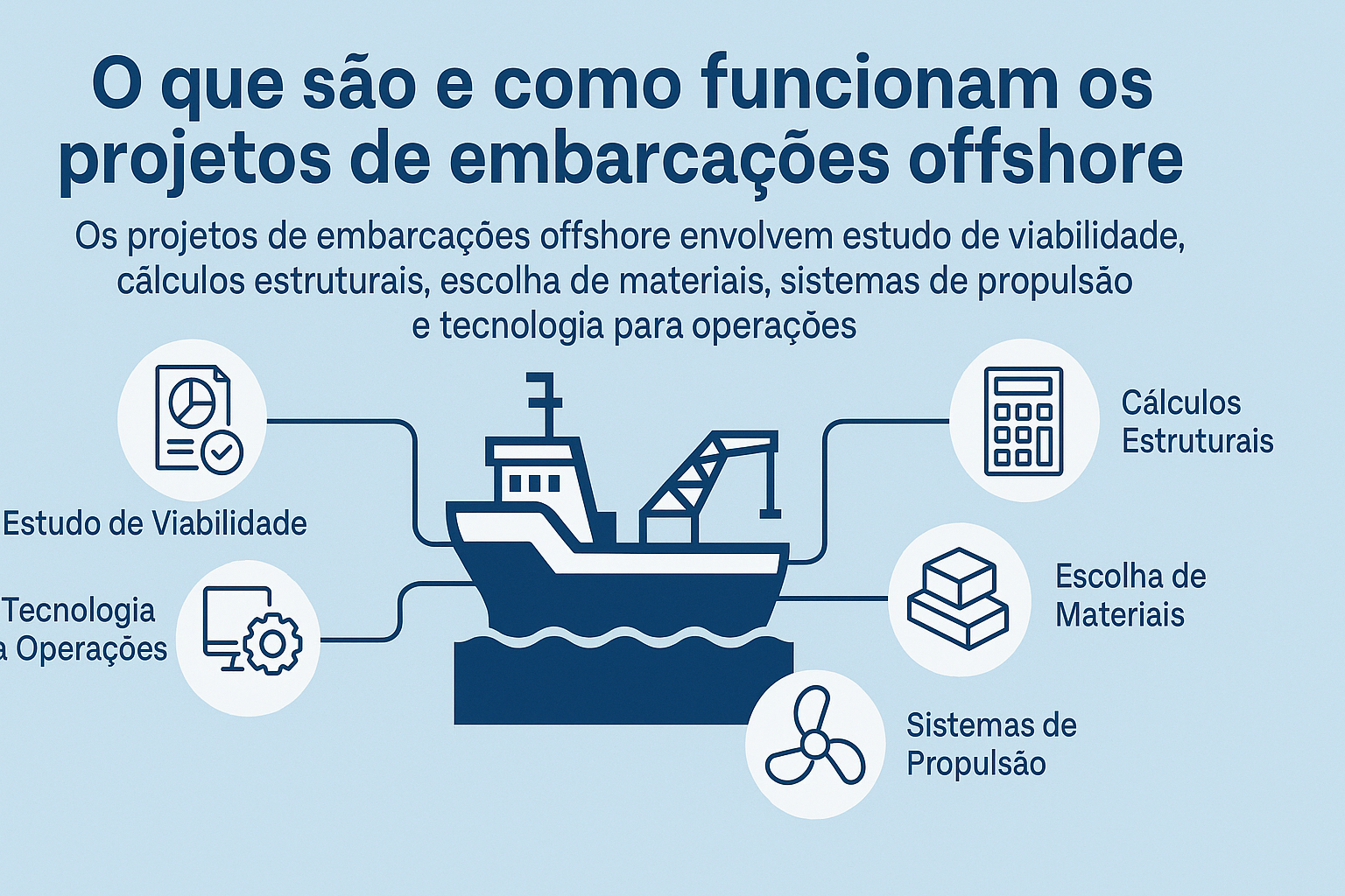 Infografía explicando el funcionamiento de los proyectos de embarcaciones offshore, con íconos ligados a un barco representando etapas como viabilidad, cálculos estructurales, materiales, propulsión y tecnología.
