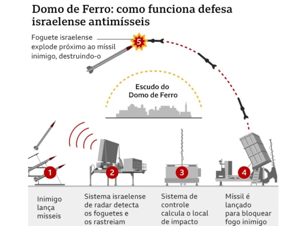 El sistema de defensa Domo de Hierro de Israel, que calcula la trayectoria de cohetes y lanza interceptores en segundos