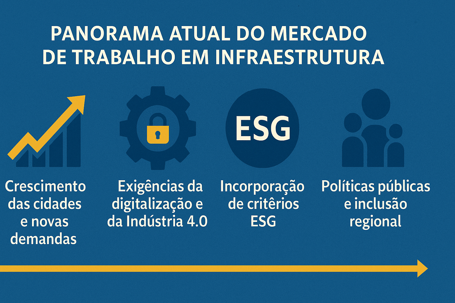 Infográfico presentando el panorama actual del mercado laboral en infraestructura en Brasil, con cuatro secciones: crecimiento de las ciudades, digitalización e Industria 4.0, criterios ESG y políticas públicas de inclusión regional.