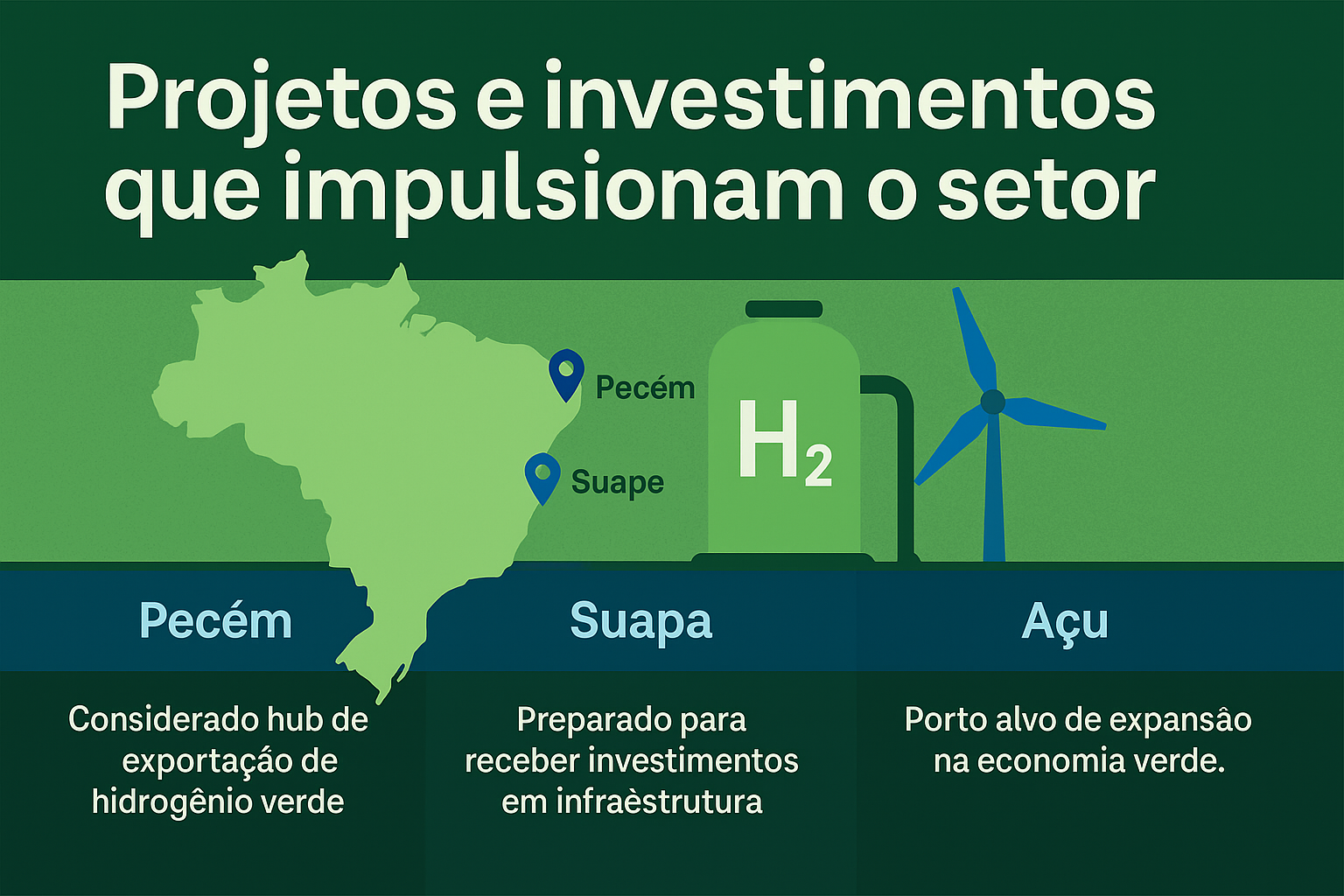 Infográfico con Mapa de Brasil con destaque para los puertos de Pecém, Suape y Açu, acompañados de íconos representando hidrógeno y energía renovable, con descripciones resumidas sobre el papel de cada puerto en el desarrollo del hidrógeno verde.