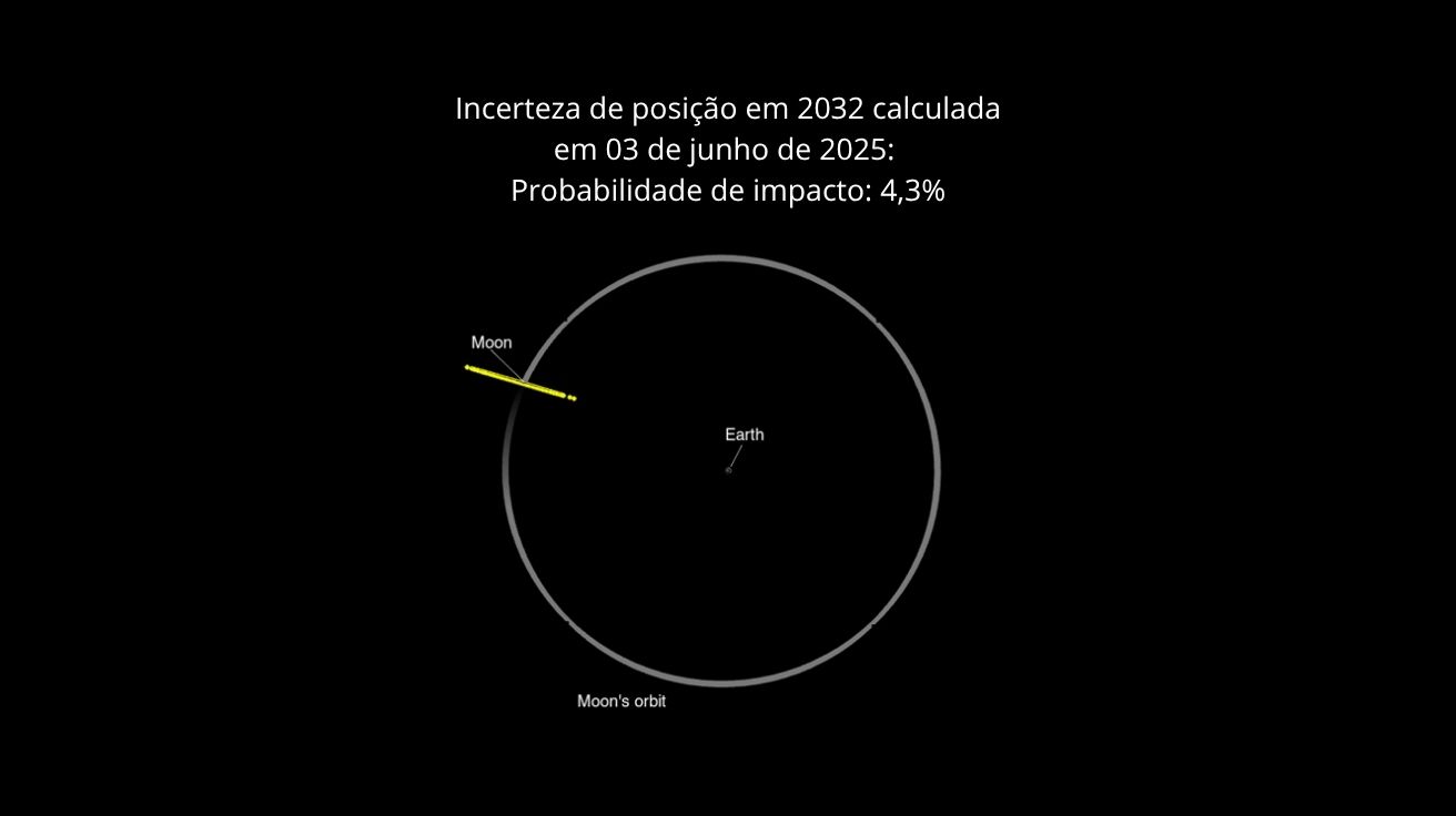 Gráfico mostrando a órbita da Lua ao redor da Terra e a faixa de incerteza da trajetória do asteroide 2024 YR4 em 22 de dezembro de 2032, destacando a probabilidade de impacto lunar de 4,3% com base em dados da NASA de 03 de junho de 2025.