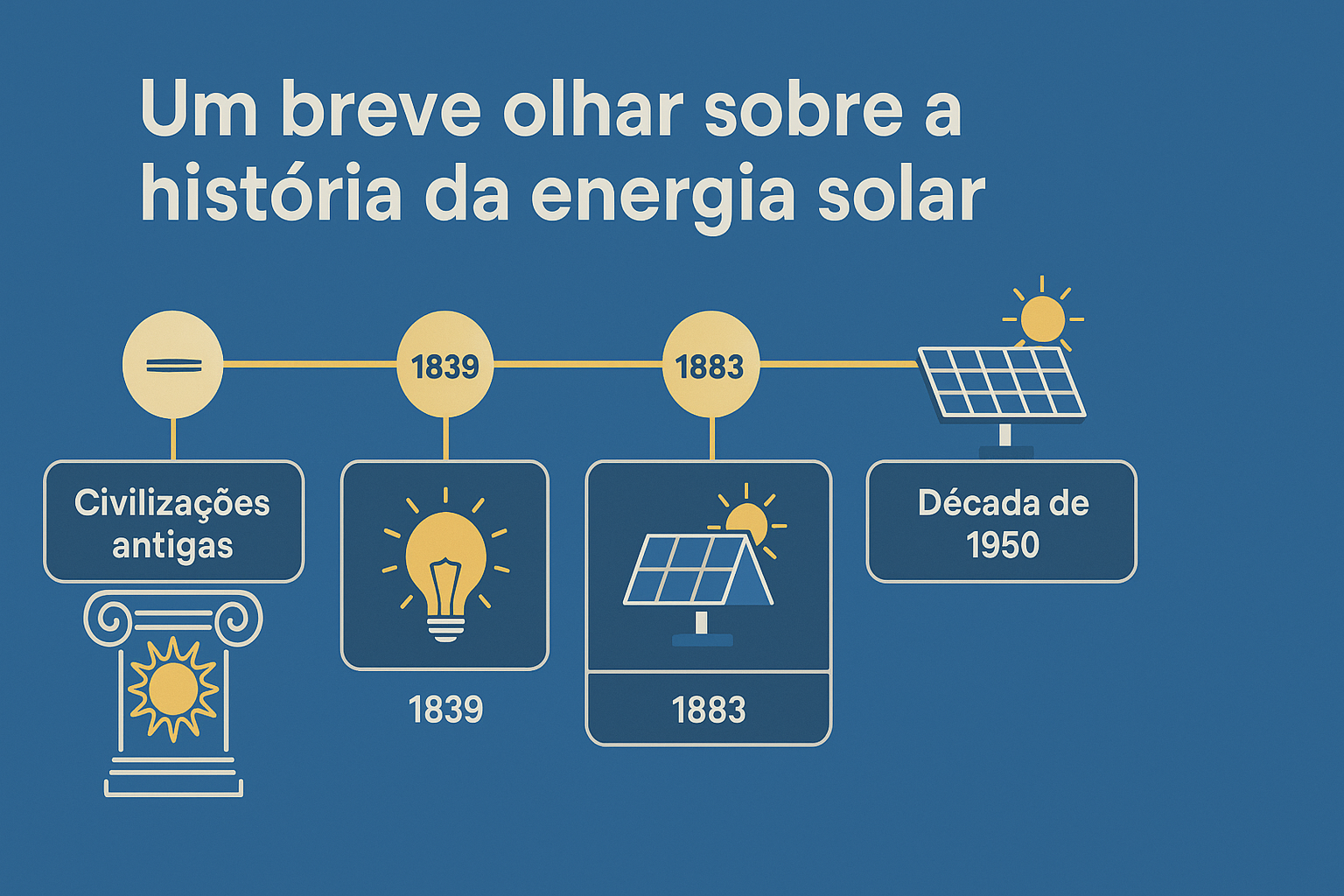 Línea de tiempo ilustrada destacando hitos históricos de la energía solar, desde civilizaciones antiguas hasta los avances de la década de 1950.