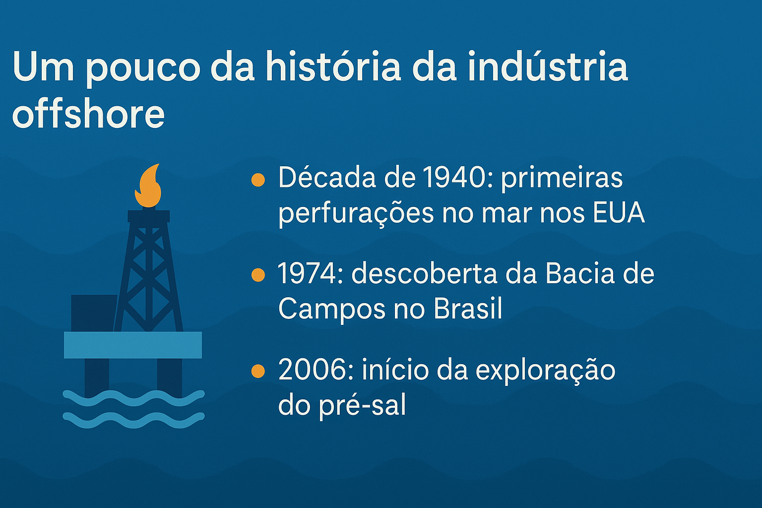 Infográfico con fondo azul representando una plataforma de petróleo en el mar, destacando hitos históricos de la industria offshore: perforaciones en EE.UU. en la década de 1940, descubrimiento de la Cuenca de Campos en Brasil en 1974 e inicio de la exploración del pre-sal en 2006.