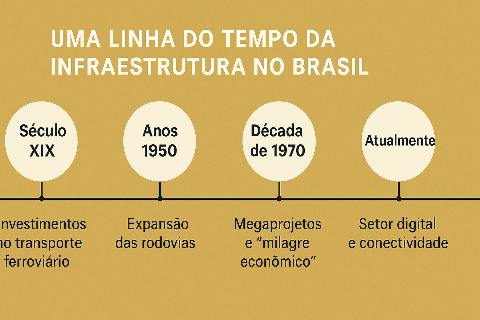 Infográfico horizontal presentando la línea del tiempo de la infraestructura en Brasil, con hitos históricos del siglo XIX hasta la actualidad.