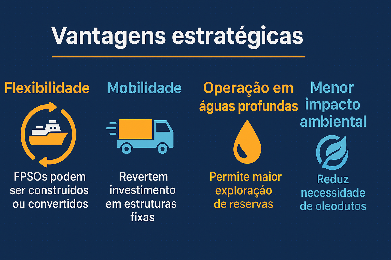 Infografía presentando las ventajas estratégicas de los FPSOs, con íconos y textos sobre flexibilidad, movilidad, operación en aguas profundas y menor impacto ambiental.