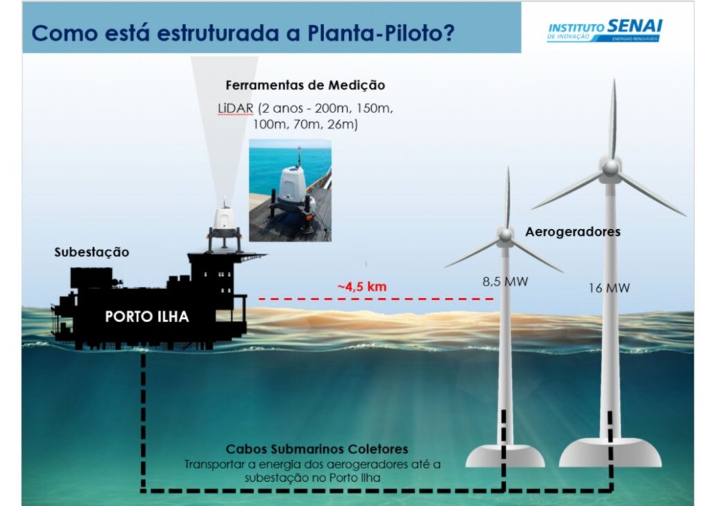 Conforme el plan del proyecto, la electricidad producida por los aerogeneradores será destinada al abastecimiento del Puerto-Isla de Areia Branca, siendo conducida por medio de cables submarinos hasta una subestación ubicada en el terminal.