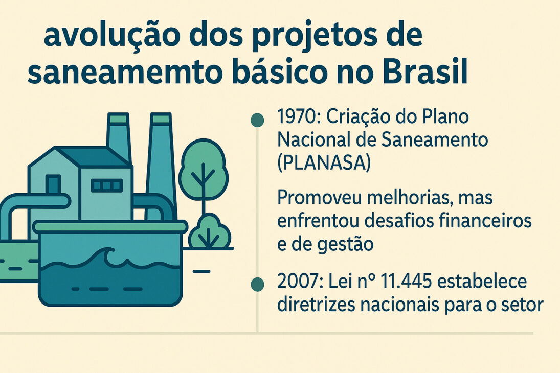 Infografía ilustrando la evolución de los proyectos de saneamiento básico en Brasil, con destacados para el PLANASA (1970) y la Ley n.º 11.445 (2007), junto a una ilustración de una planta de tratamiento de agua.