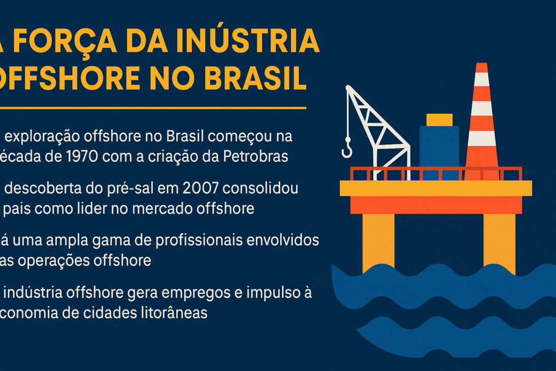 Infográfico em estilo digital sobre a força da indústria offshore no Brasil, com ilustração de uma plataforma de petróleo no mar e texto explicativo ao lado.