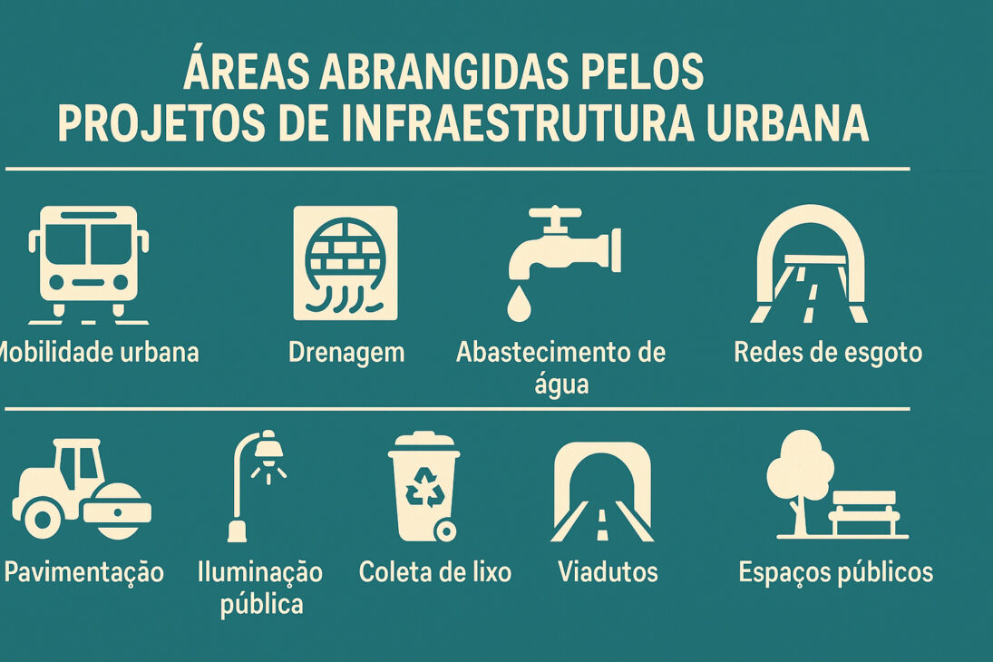 Infográfico ilustrando las principales áreas abordadas por los proyectos de infraestructura urbana, con íconos representando movilidad urbana, drenaje, abastecimiento de agua, redes de alcantarillado, pavimentación, iluminación pública, recolección de basura, viaductos y espacios públicos.
