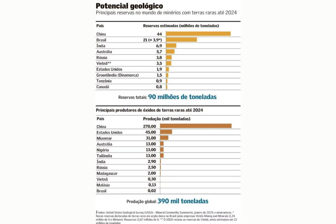 Brasil está sentado sobre 21 millones de toneladas de tierras raras y tiene chance histórica de quebrar el monopolio chino y liderar la tecnología limpia