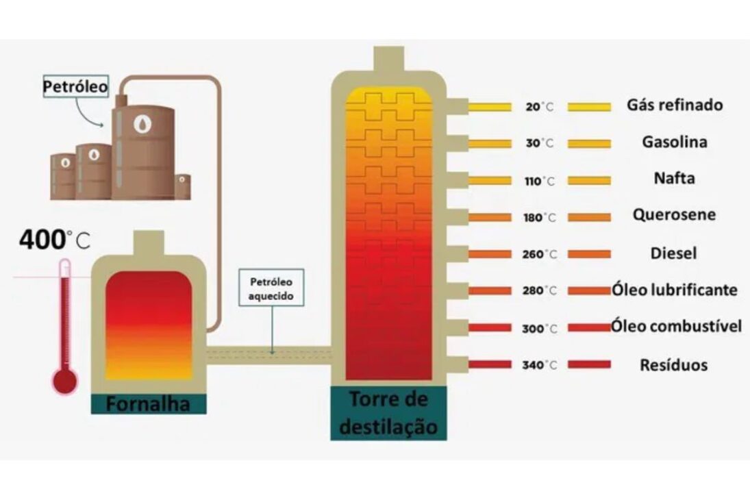Con capacidad para 434 mil barriles diarios, la mayor refinería de petróleo del Brasil es responsable por abastecer 30% del territorio nacional