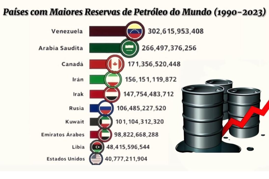 Este país tiene más petróleo que cualquier otro lugar, pero depende de China para vender