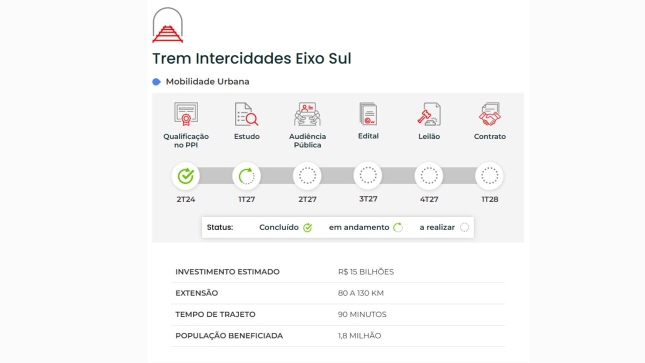 Proyecto de tren entre São Paulo y la costa promete 13 mil empleos y viaje en 90 minutos, pero solo debe estar listo en 30 años.