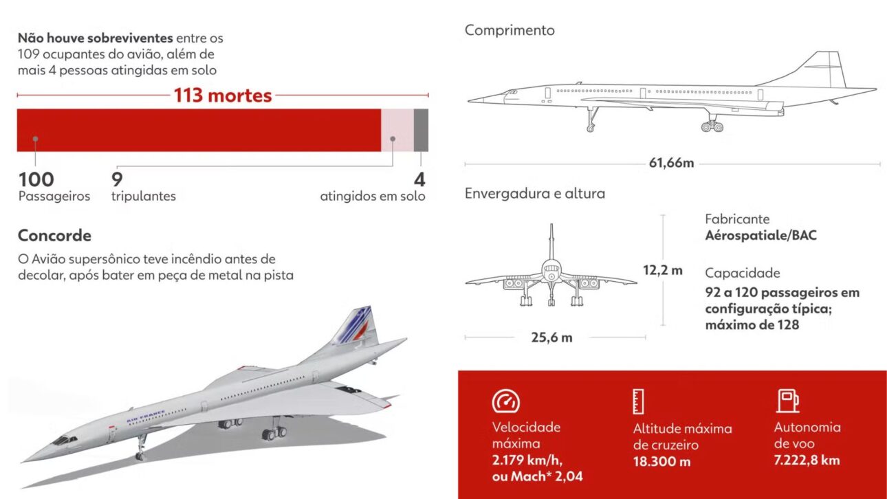 Descubre cómo una pieza de metal causó el desastre del Concorde, cerrando los vuelos supersónicos y cambiando la seguridad en la aviación mundial. (Imagen: portal g1)