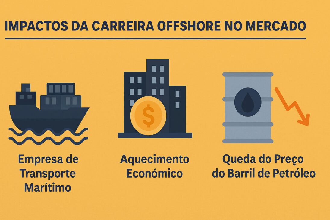 Infográfico mostrando os impactos da carreira offshore no mercado, com ícones representando transporte marítimo, aquecimento econômico e queda no preço do barril de petróleo.