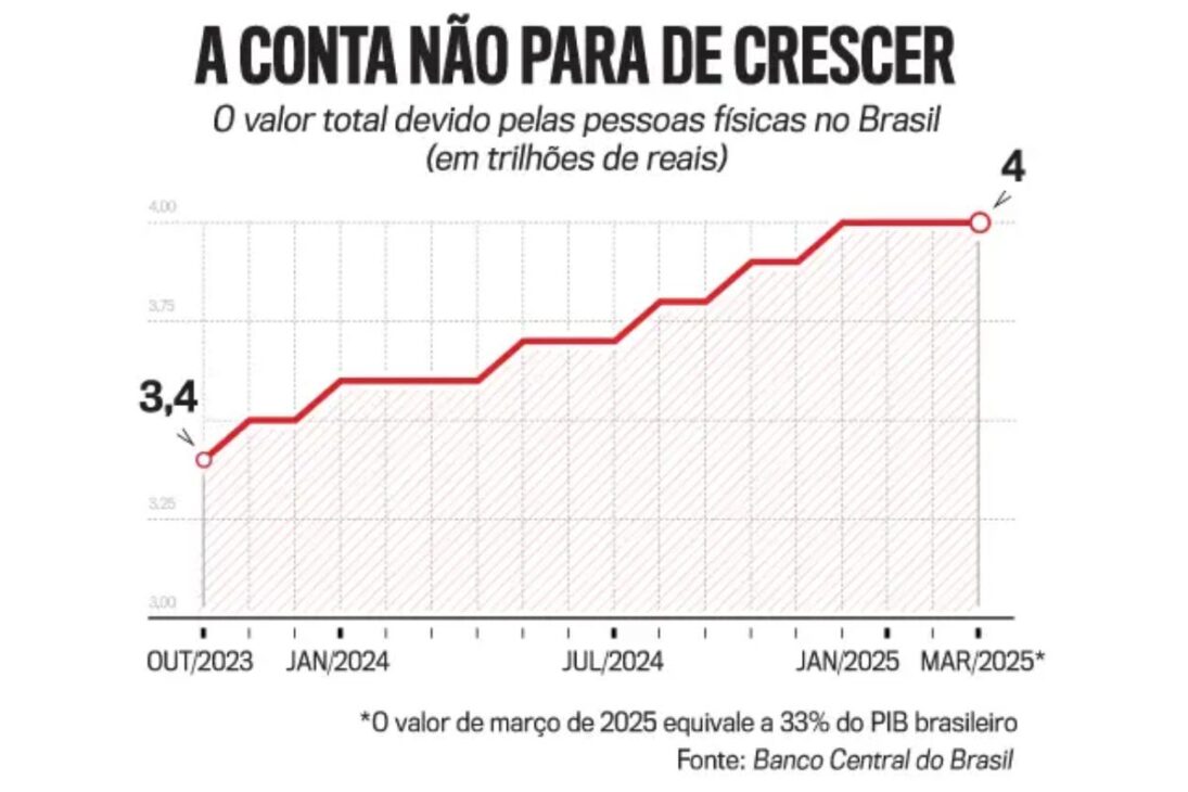 Más De 73 Millones De Brasileños Endeudados: Intereses Altos Y Empleos Malos Explican El Caos