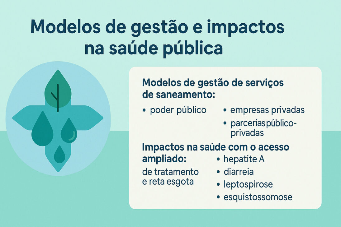 Infografía sobre modelos de gestión de los servicios de saneamiento y sus impactos en la salud pública, con ícono de cruz y gotas de agua al lado de texto explicativo.