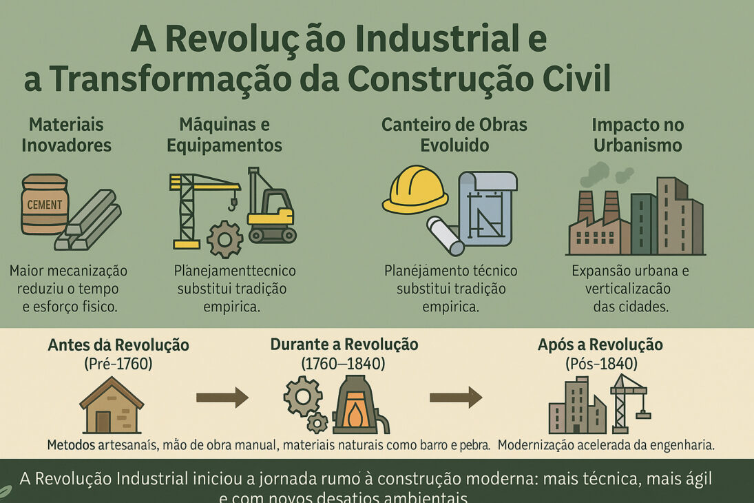 Infografía ilustrando el impacto de la Revolución Industrial en los métodos constructivos, con línea de tiempo, íconos de materiales, máquinas, planificación y urbanización.