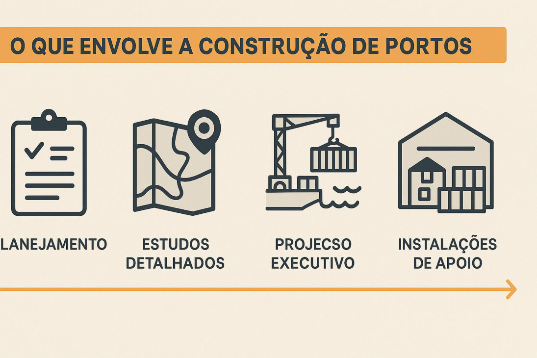 Infografía con íconos y texto destacando las principales etapas involucradas en la construcción de puertos: planificación, estudios detallados, proyecto ejecutivo e instalaciones de apoyo.