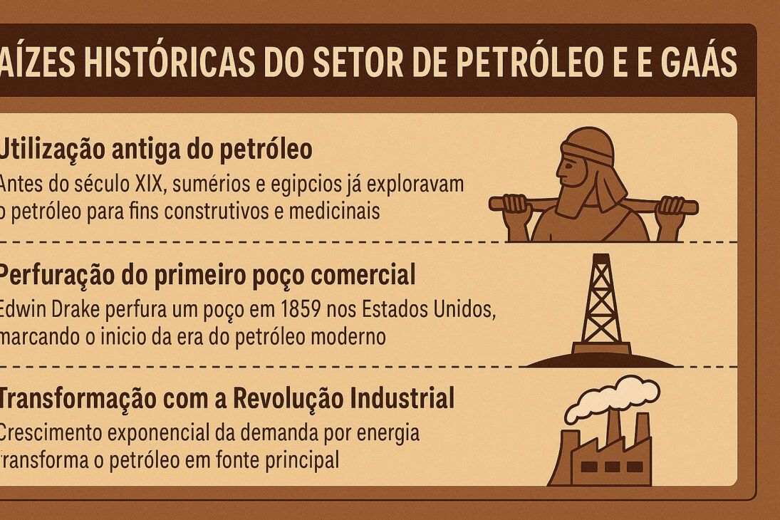 Infografía ilustrada sobre las raíces históricas del sector de petróleo y gas, con tres secciones destacando el uso antiguo del petróleo, el primer pozo comercial y la Revolución Industrial.