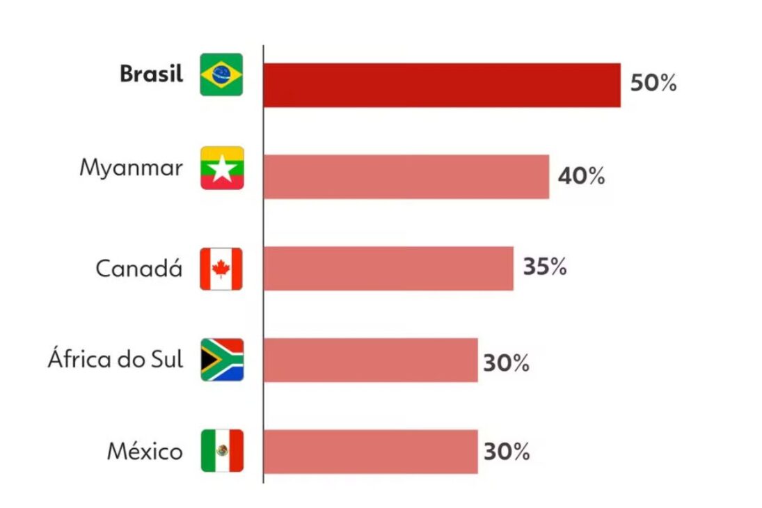 Tarifa del 500% para aliados de Rusia: entiende proyecto de ley que puede afectar a Brasil