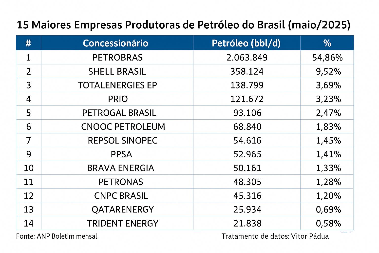 Tabela das 15 maiores empresas produtoras de petróleo do Brasil em maio de 2025, com destaque para Petrobras, Shell, TotalEnergies, PRIO, Brava Energia e PPSA.