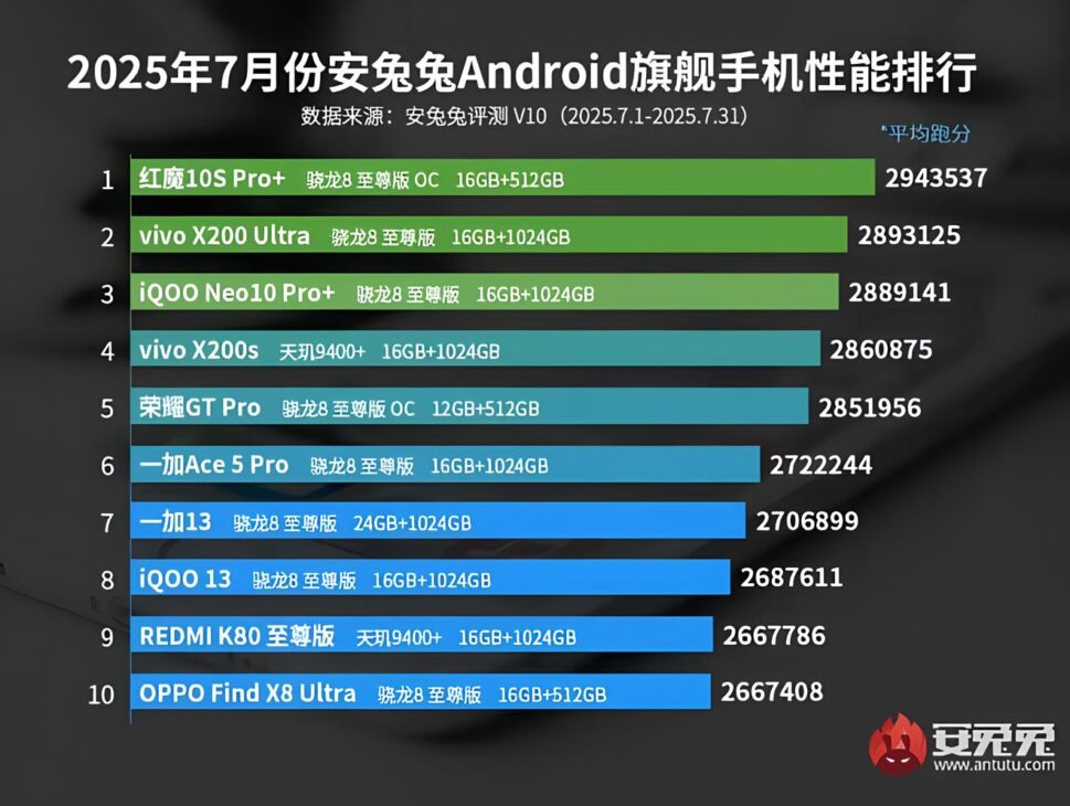 Ranking AnTuTu de julio de 2025: lista revela los 10 con los celulares y tablets Android más rápidos y poderosos del mercado