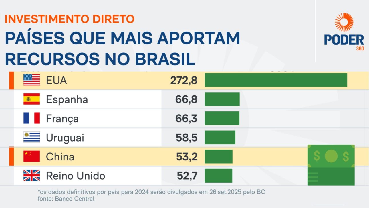 Trump Bloquea Inversiones de EE. UU. en Brasil y Amenaza el Flujo de Dólares En Medio de La Guerra Comercial, Aumentando Los Riesgos Económicos. (Créditos: Poder 360)